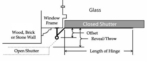 Shutter hinge offset explained